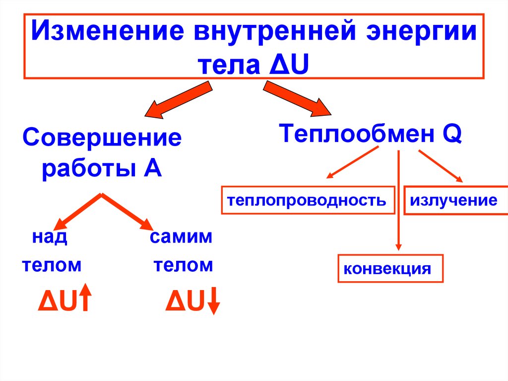 Дополни схему виды механической энергии тела