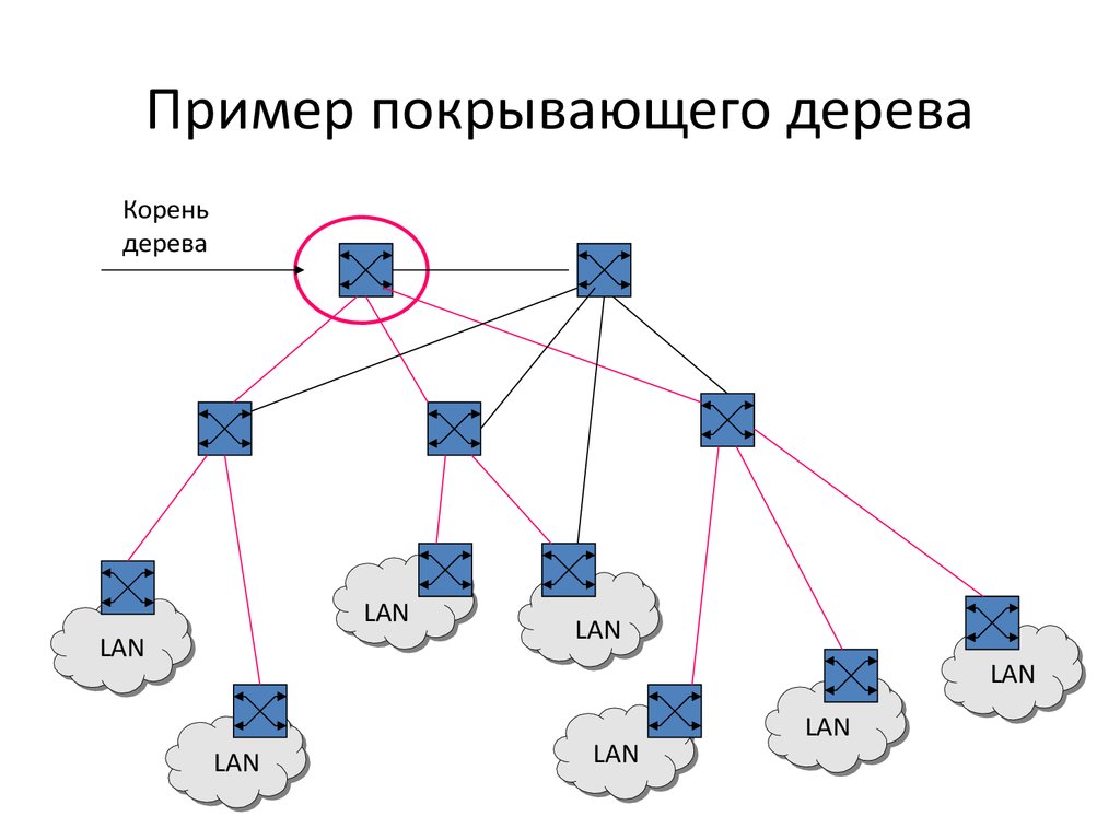 Сеть дерево. Алгоритм покрывающего дерева. Покрывающее дерево сети. Построение покрывающегося дерева. Алгоритм покрывающего дерева в сетях Ethernet.