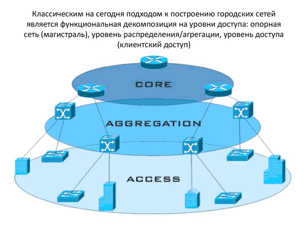 Трехуровневая схема сети