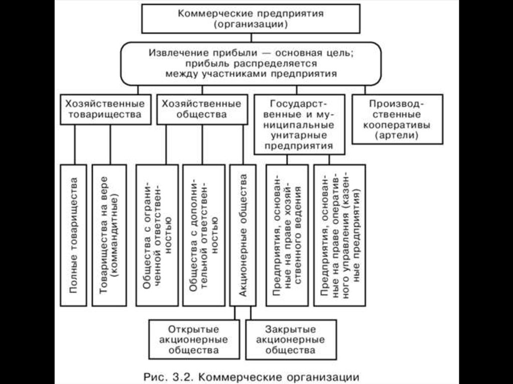 Коммерческая организация это. Юр лица коммерческие и некоммерческие схема. Виды коммерческих организаций схема. -Правовые формы некоммерческих организаций схема. ОПФ коммерческих организаций и некоммерческих организаций.