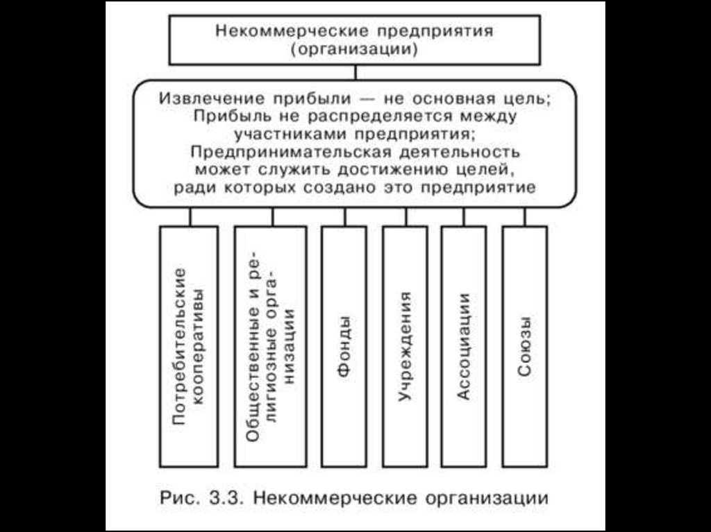 Некоммерческие организации включают