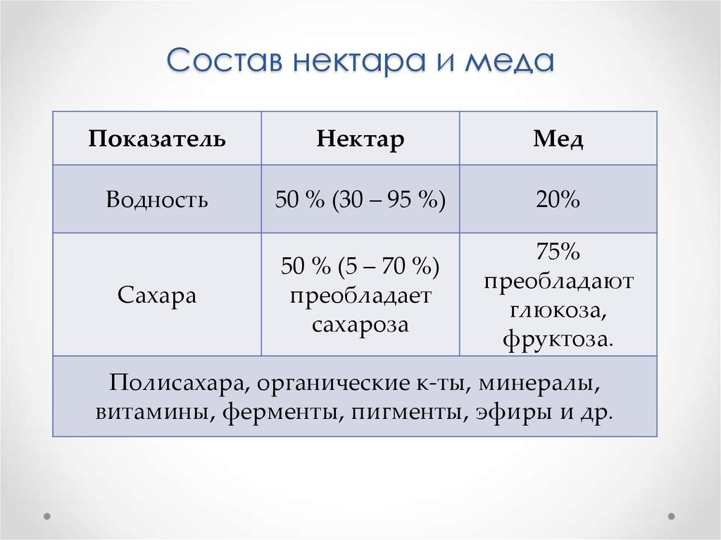 Состав нектара. Состав нектара меда. Свойства мёда показатели. Охарактеризовать основные свойства мёда таблица.