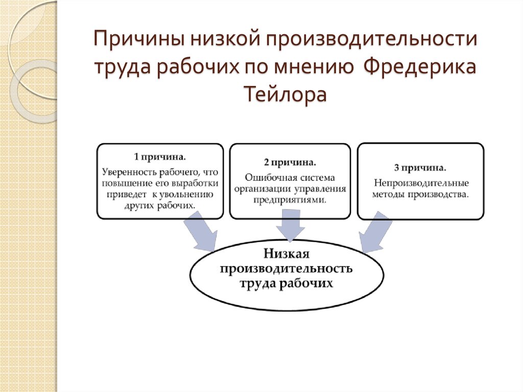 Почему низкий. Причины низкой производительности труда. Причины снижения производительности труда. Последствия снижения производительности труда. Причины низкой производительности.