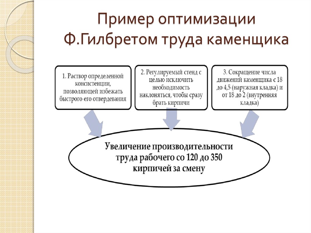 Оптимизация примеры. Пример оптимизации ф.Гилбретом труда каменщика. Пример оптимизации примеры. Пример оптимизации каменщика.