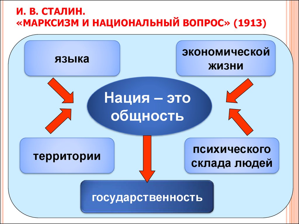 Национальный вопрос это. Марксизм и национальный вопрос. Сталин о национальном вопросе. Сталин марксизм и национальный вопрос. Марксизм и национальный вопрос книга.