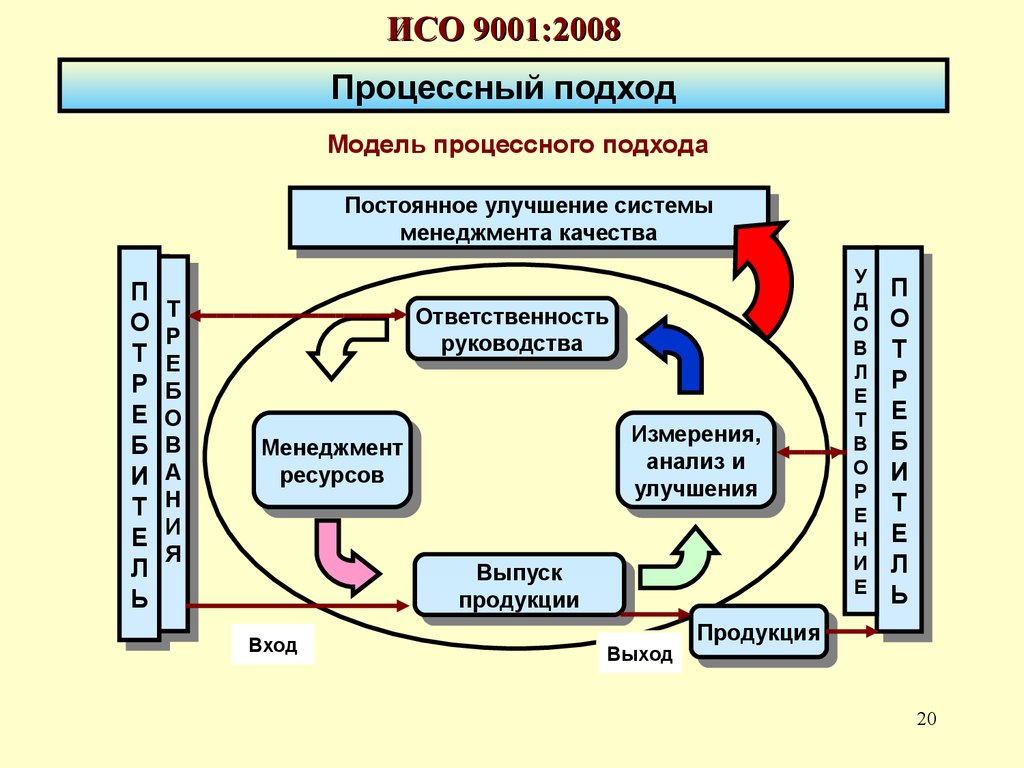 Процессный подход менеджмента качества. Модель системы менеджмента качества ИСО 2015. Процессный подход 9001. ISO 9001 процессный подход. Процессный подход ISO 9001 2015.