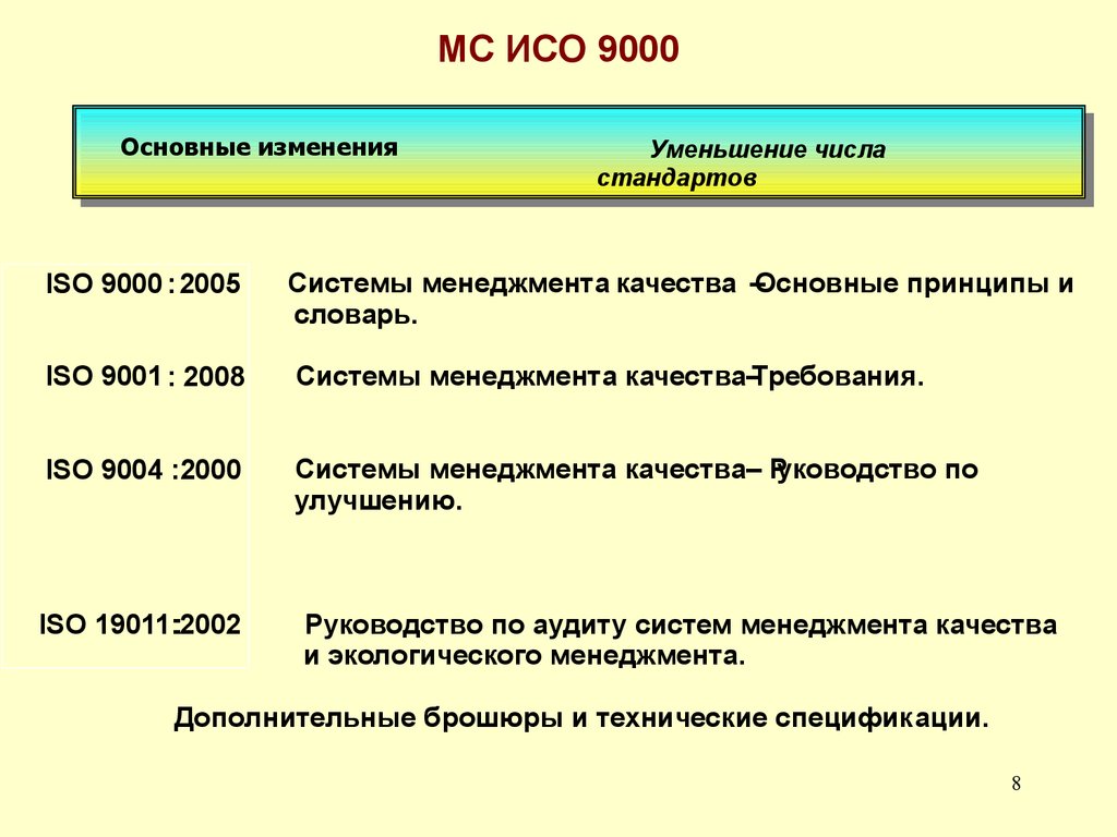 История систем качества. Требования стандарта ISO 9000 2000. Система менеджмента качества ISO 9000. Восемь принципов управления качеством по ИСО 9000. СМК 9001-2016 системы менеджмента качества требования.
