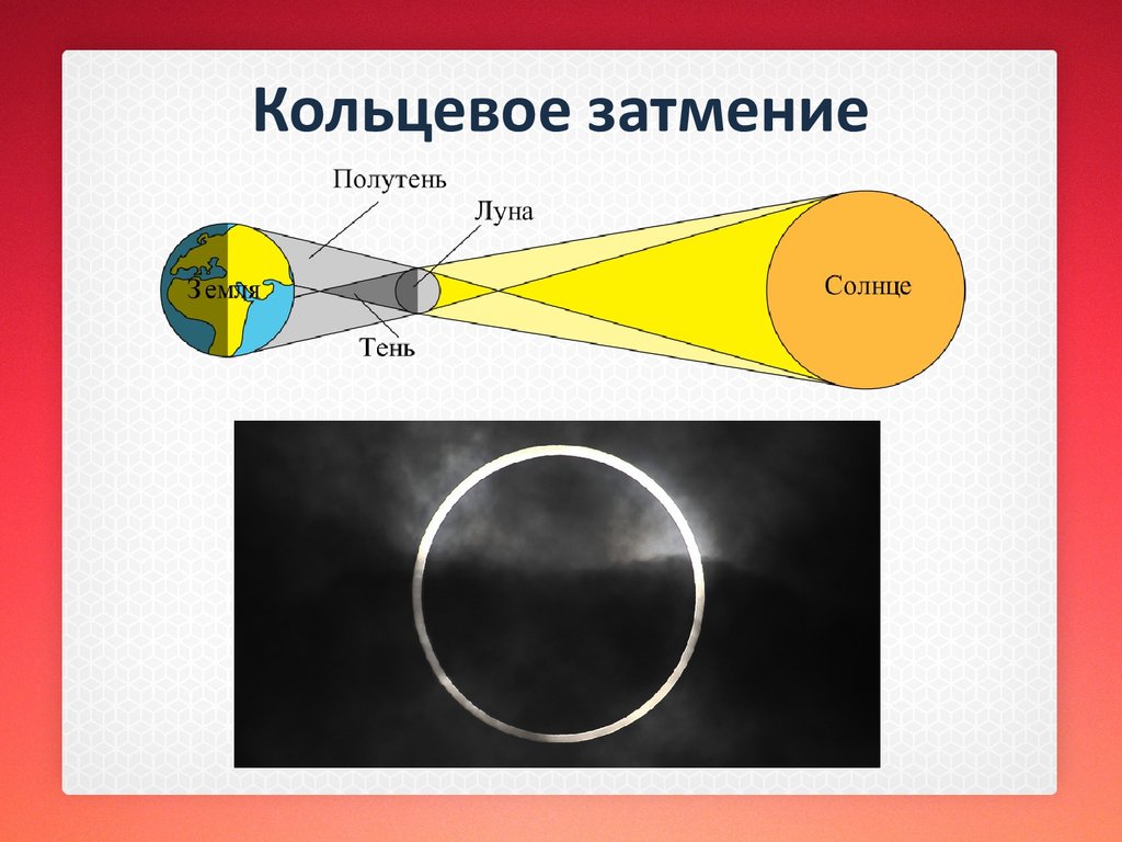 На каком рисунке верно изображена схема солнечного затмения