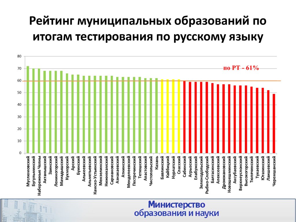 Результаты тестирования показали. Результаты тестирования по русскому. Рейтинг муниципалитеты презентация.