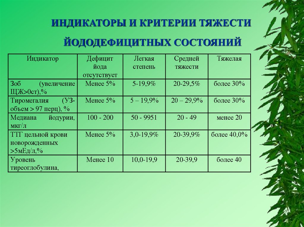 Критерии тяжести. Критерии йододефицитных состояний. Критерии тяжести зобной эндемии. Индикаторных критериев..