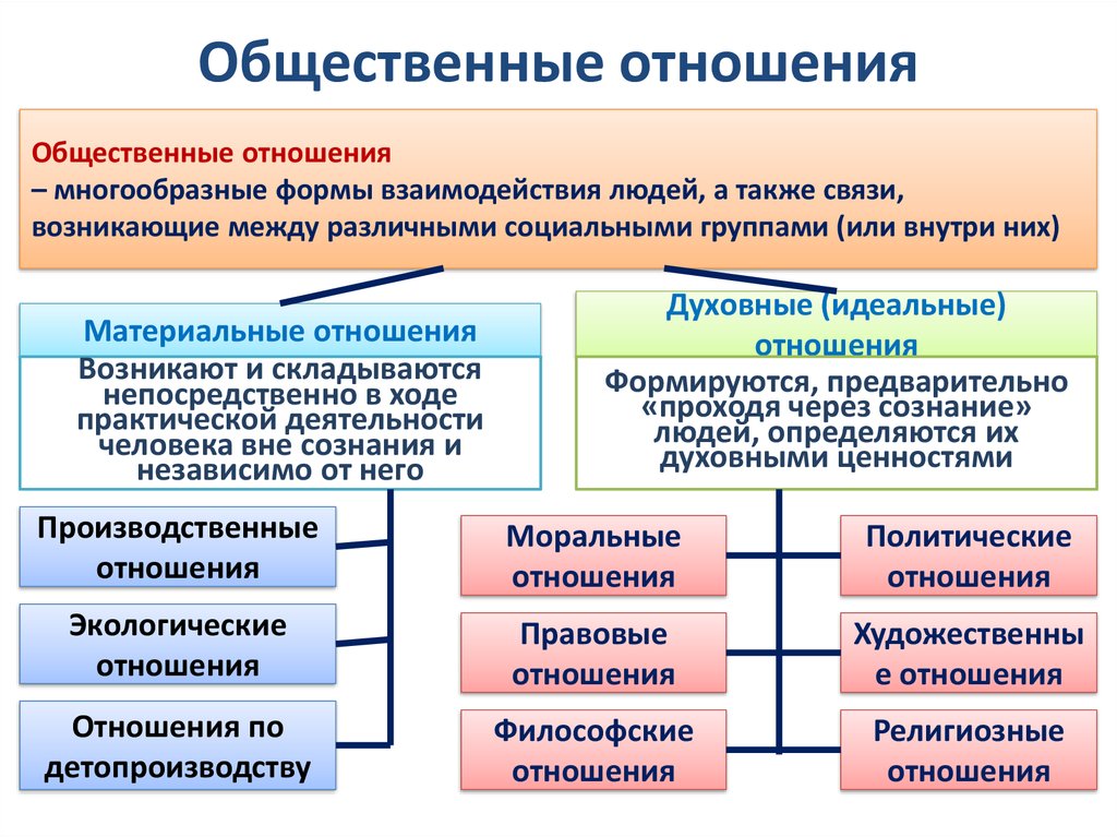 1 природа общественных отношений. Общественные отношения и их виды. Виды общественных отношений. Общественны еотоншения. Необщественные отношения.