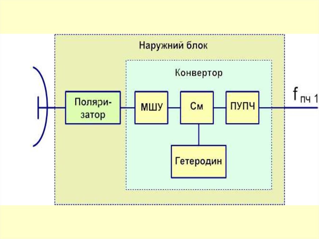 Система прямого. Блок конвертор. Системы с непосредственным обращением (on-line System) – это. Блокконвертор частоты (NJRC, модельnjt8318f). Принцип телевидения график.