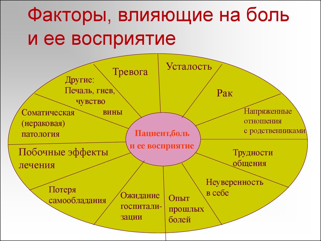 Обуславливающие факторы. Факторы влияющие на ощущение боли. Факторы влияющие на восприятие боли. Факторы влияющие на болевой порог. Факторы влияющие на болевой синдром.