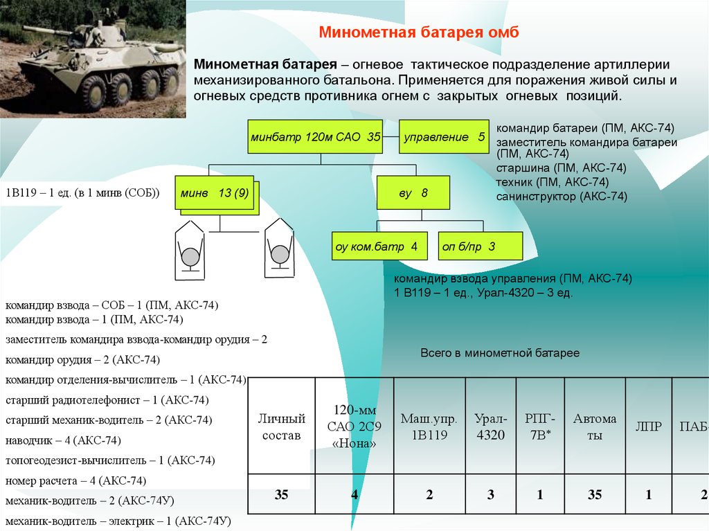 Организация минометной батареи мотострелкового батальона показать схемой