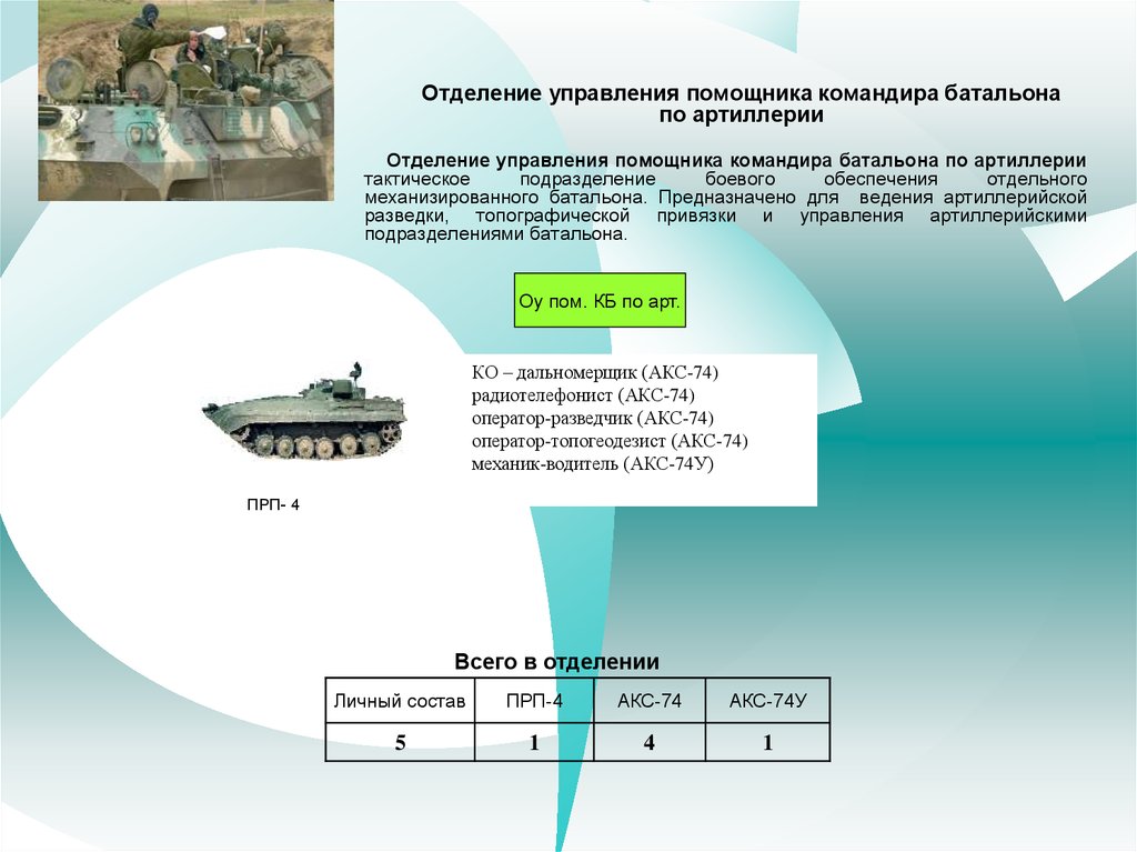 Отделение управления. Разведчик взвода управления. Помощник командира батальона по артиллерии. Состав разведывательного взвода. Командир взвода управления дивизиона.