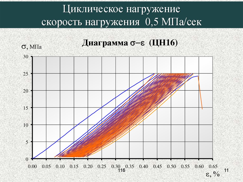 Циклическая зависимость. Циклическое нагружение. Характеристики циклического нагружения.. Базальтотекстолит циклическое нагружение. Скорость нагружения.