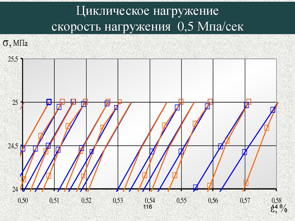 Какой цикл нагружения представлен на рисунке