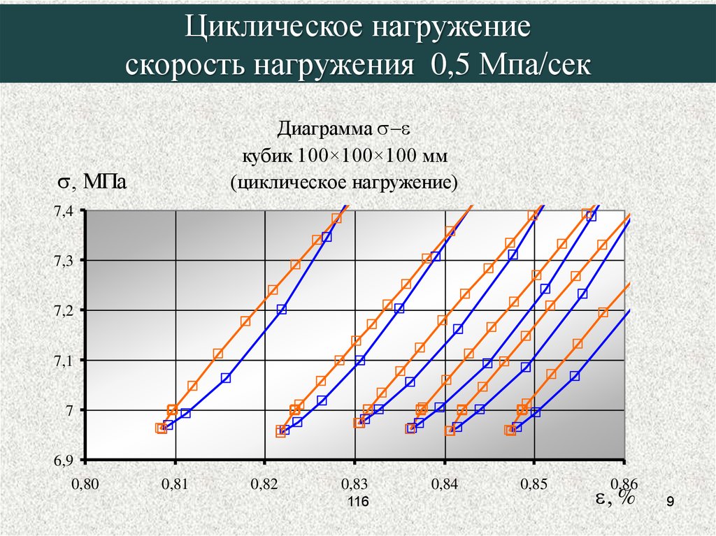 Циклическая зависимость. Циклическое нагружение. Циклические нагрузки металла. Циклические графики. Циклическое нагружение стали.