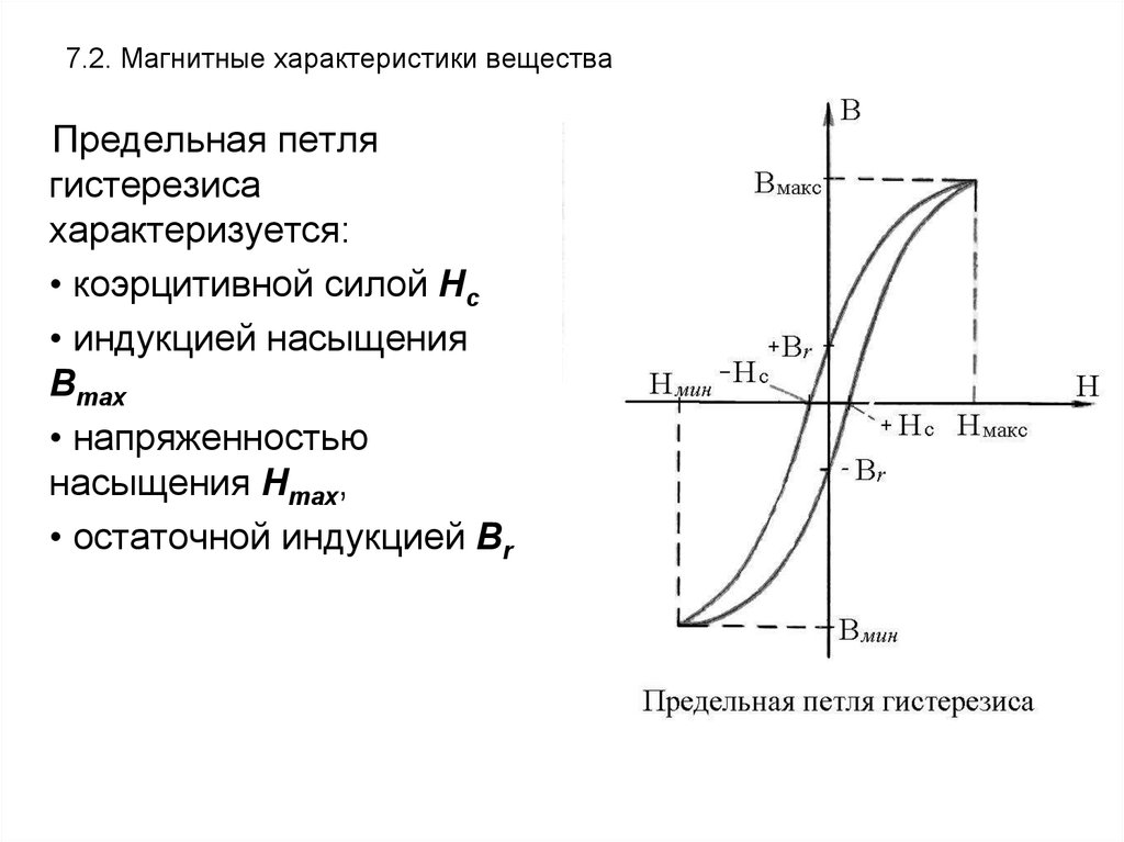 Характеристики могут. Параметры петли гистерезиса. Петля гистерезиса магнитные характеристики. Предельная петля гистерезиса ферромагнетика. . Гистерезис. Остаточная индукция, коэрцитивная сила..