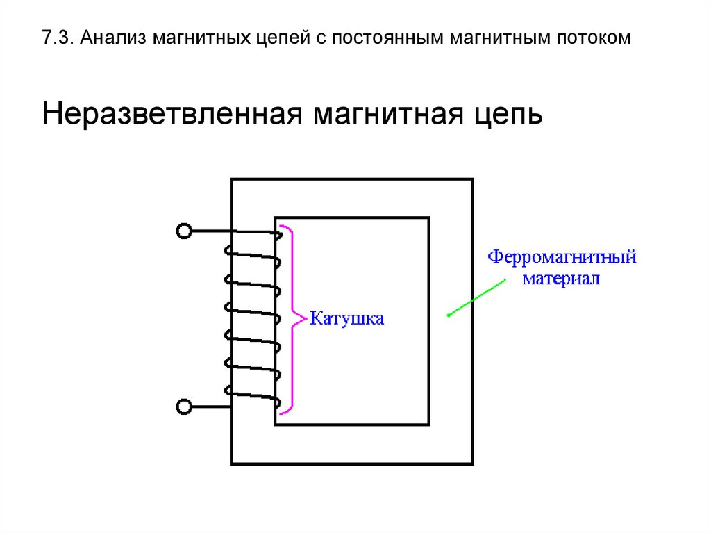 Решение магнитных цепей. Схема неразветвленной магнитной цепи. Неразветвленная неоднородная магнитных цепей.