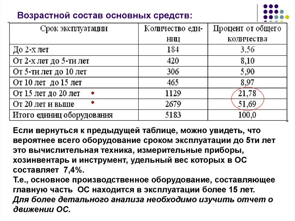 Анализ возраста. Анализ основных средств возрастной. Анализ возрастного состава оборудования. Возрастная структура ОПФ. Анализ возрастного состава основных фондов.