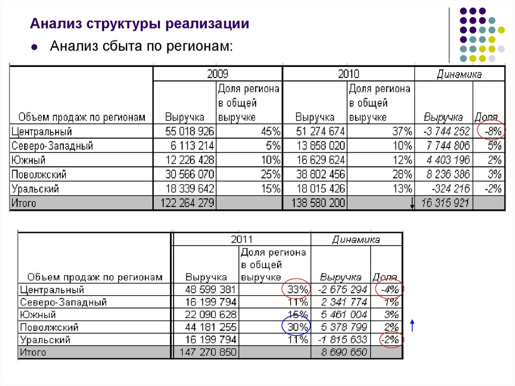 Анализ региона. Анализ структуры продаж. Анализ структуры. Анализ структуры от продаж. Анализ структуры проданной продукции в динамике.