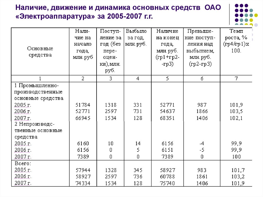 Наличие движения. Наличие, движение и динамика основных фондов. 2.1 Наличие и движение основных средств. Анализ наличия и движения основных средств таблица.