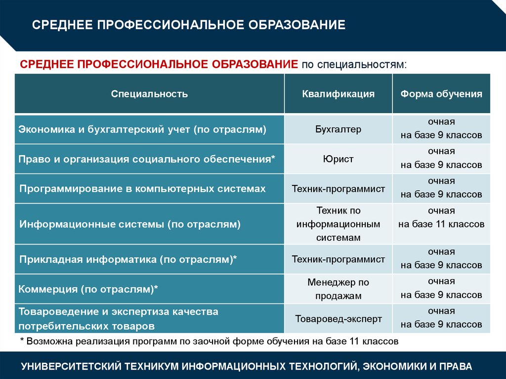 Средне специальное образование это. Среднее профессиональное образование это. Среднепрофессиональное образов. Среднепрофессионпльное образование. Примеры среднего профессионального образования.