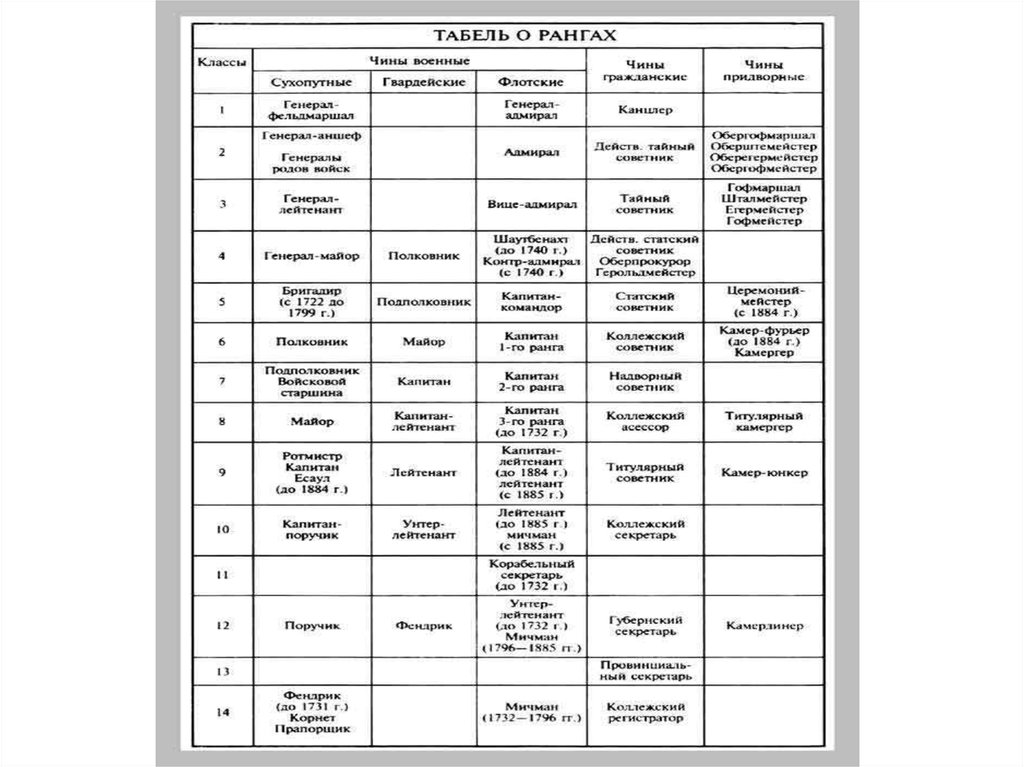 Табель о рангах проект