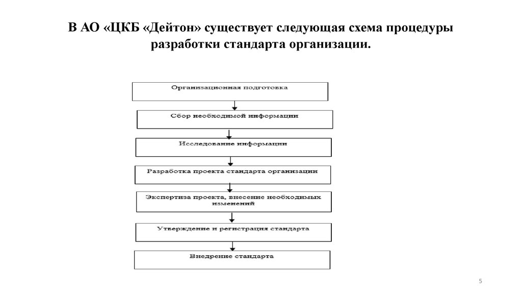 План разработки стандарта организации