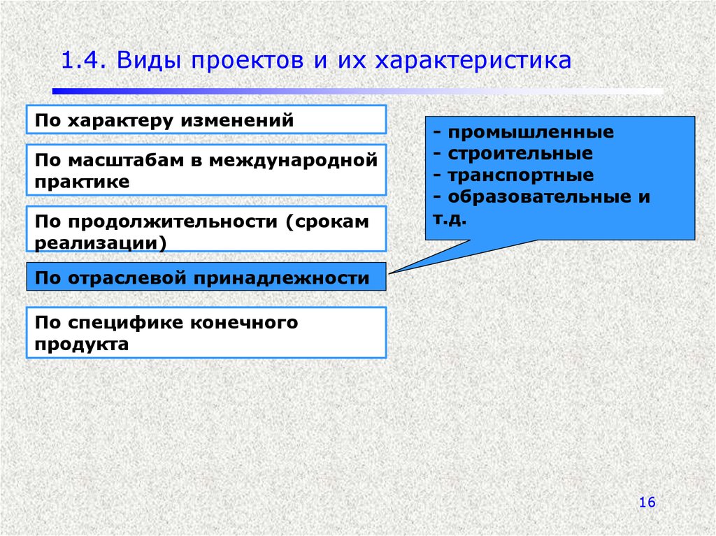 Отраслевое управление промышленностью. Типы проектов по срокам реализации. Типы проектов по продолжительности. Виды проектов по масштабу. Типы проектов и их конечные продукты.