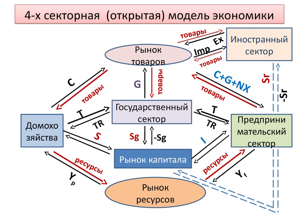 Россия открытая экономика. 4х секторная модель экономики формула. Экономическая модель пример. Модель открытой экономики. Две модели экономики.