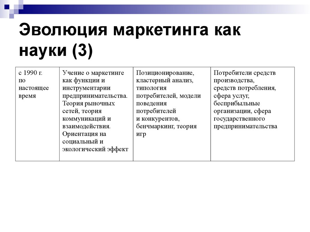 Развитие маркетинга. Эволюция маркетинга как науки. Этапы развития маркетинга как науки. Эволюция маркетинга как научной дисциплины. Этапы эволюции маркетинга.