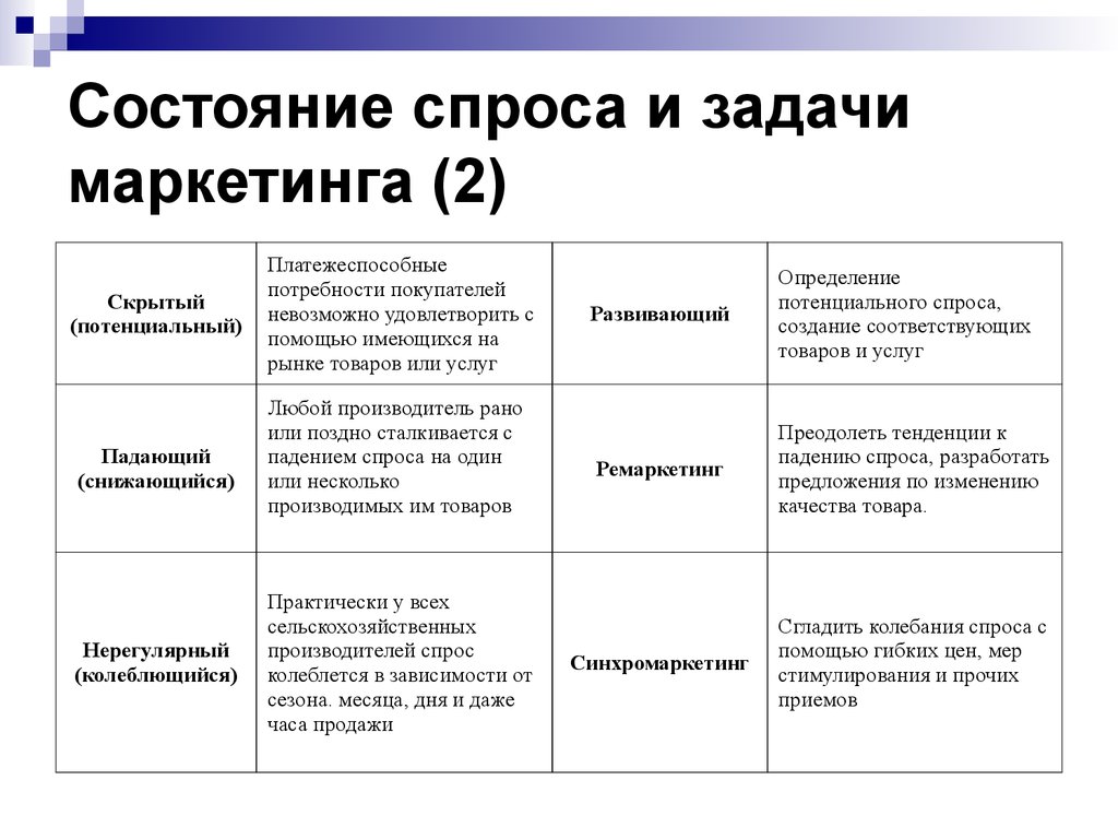 Различают спрос. Виды маркетинга состояние спроса задачи маркетинга. Состояние спроса. Состояние спроса примеры. Состояние спроса, задачи и Тип маркетинга:.