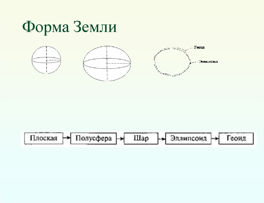 Форма планеты земля