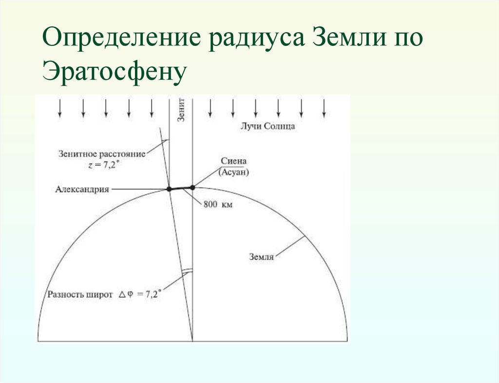 Радиус определение. Измерение размеров земли Эратосфеном. Измерение радиуса земли Эратосфеном. Эратосфен радиус земли. Способ Эратосфена астрономия измерения земли.