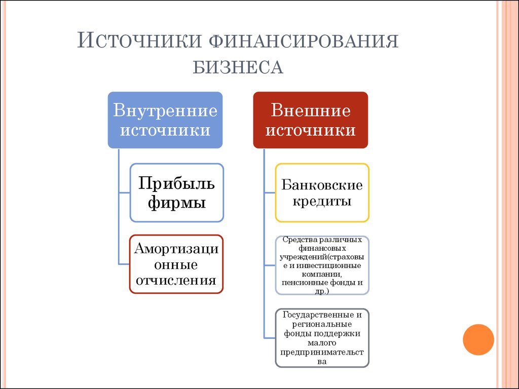 Внутренние источники финансирования. Внешние источники финансирования фирмы. Внутренние и внешние источники финансирования фирмы. Внутренние источники финансирования фирмы. Основные источники финансирования бизнеса схема.