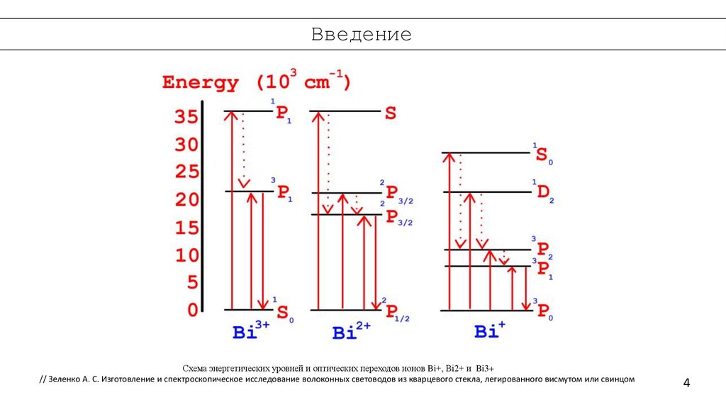 Схема уровней. Схема энергетических переходов. Схема переходов Иона. Висмут энергетические уровни схема. Оптические переходы.