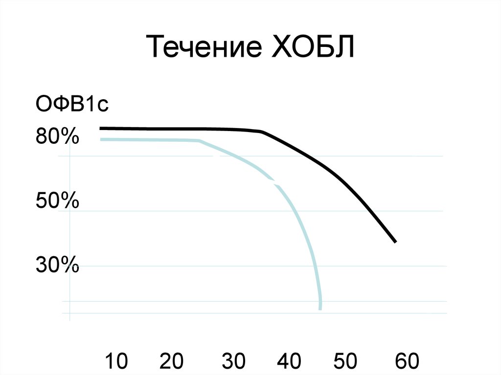 ХОБЛ офв1. Офв1 40% при ХОБЛ. Офв1 50.