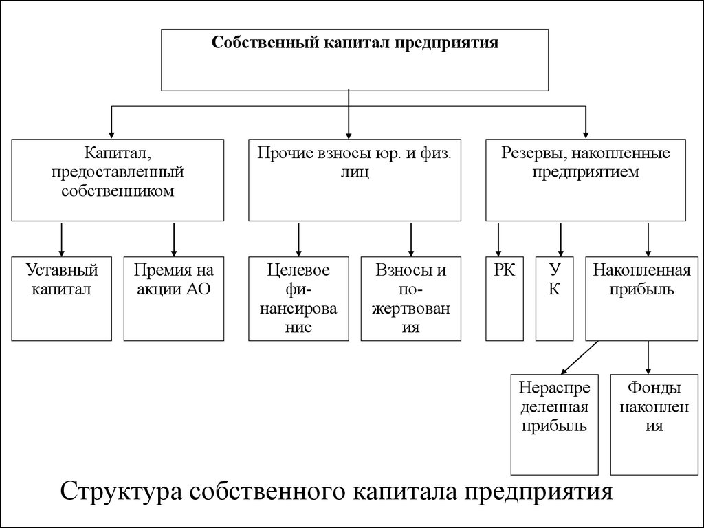 Собственный капитал. Из чего состоит собственный капитал компании. Формы функционирования собственного капитала предприятия. Что входит в состав собственного капитала организации. Схема собственного капитала предприятия.