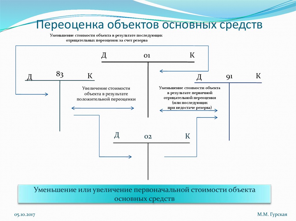 В случае уменьшения. Учет переоценки основных средств в бухгалтерском учете. Порядок проведения переоценки основных средств. Методы переоценки основных средств. Переоценка объектов основных средств.