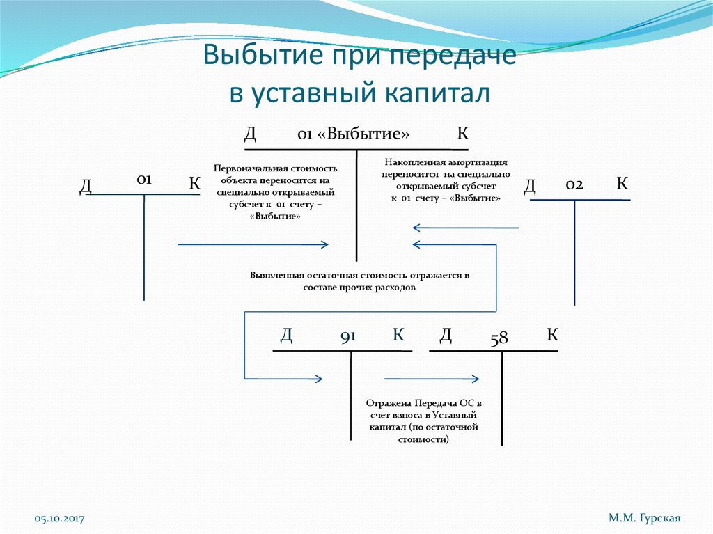 Выбытие ос