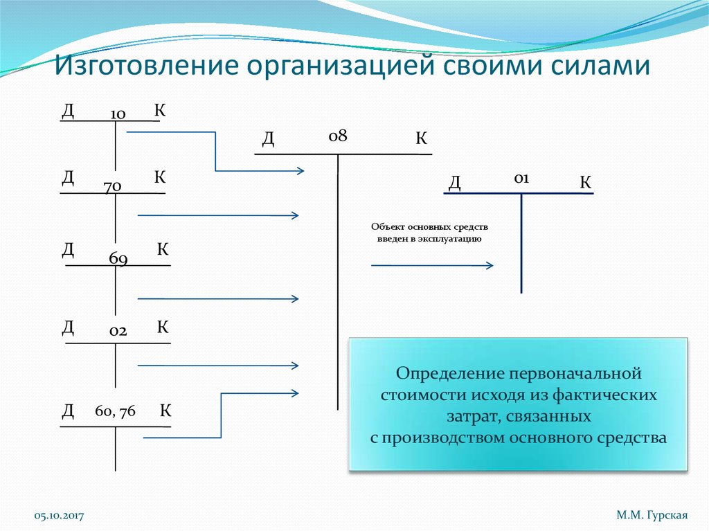 Изготовление организацией своими силами