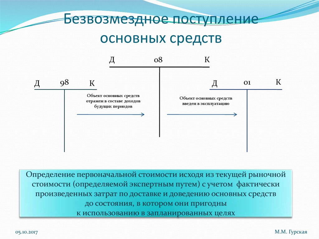 Прием основных средств. Получены безвозмездно основные средства проводка. Безвозмездное поступление основных средств. Поступили безвозмездно основные средства. Проводки по безвозмездному поступлению основных средств.