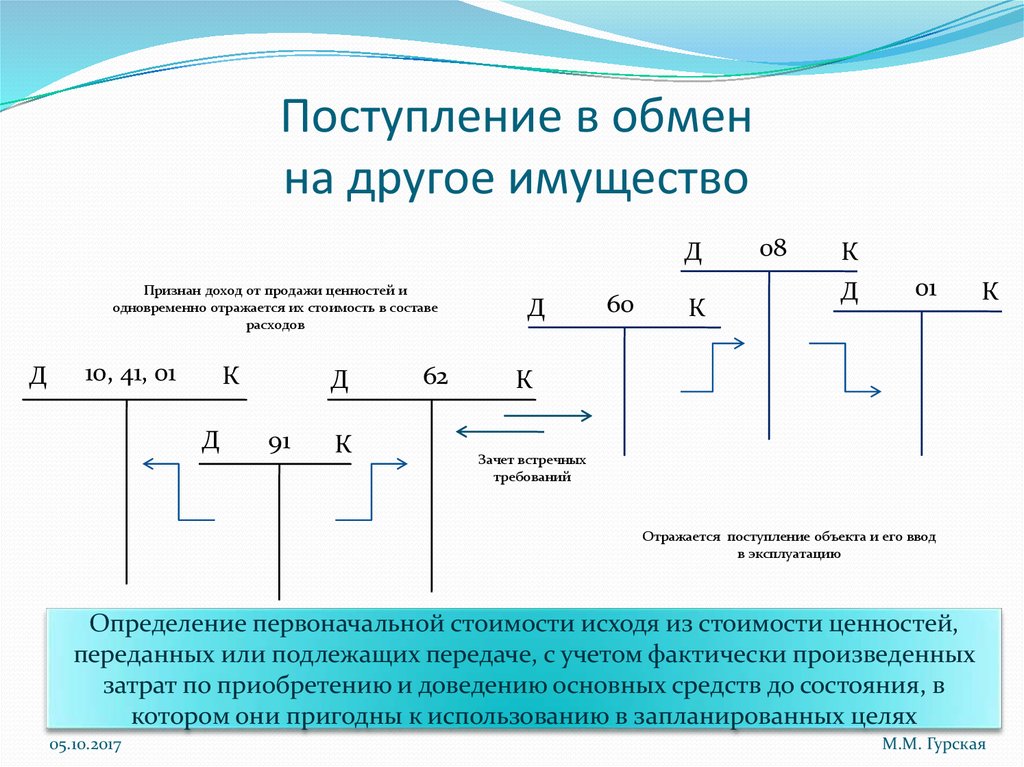 Поступление в обмен на другое имущество