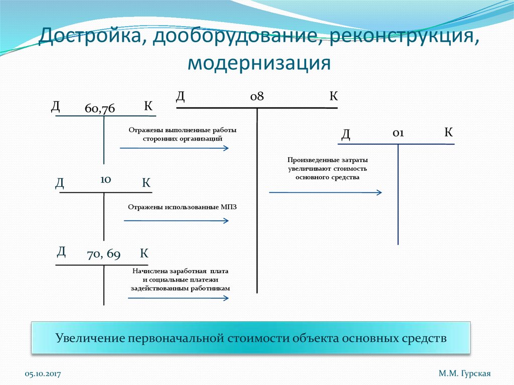 Модернизация основных средств. Реконструкция ОС проводки. Что такое реконструкция основного средства. Реконструкция основных средств это.