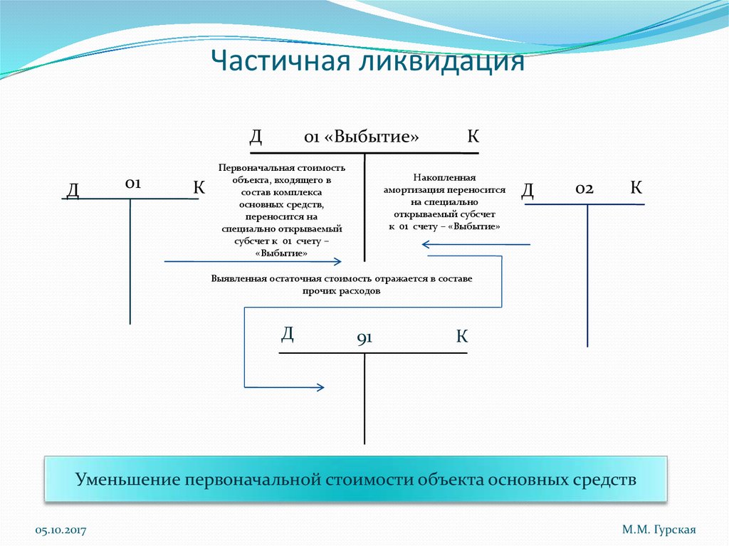 Ликвидация основных. Частичная ликвидация основных средств. Приказ на частичную ликвидацию основных средств. Ликвидация объектов основных средств это. Схема ликвидации основных средств.