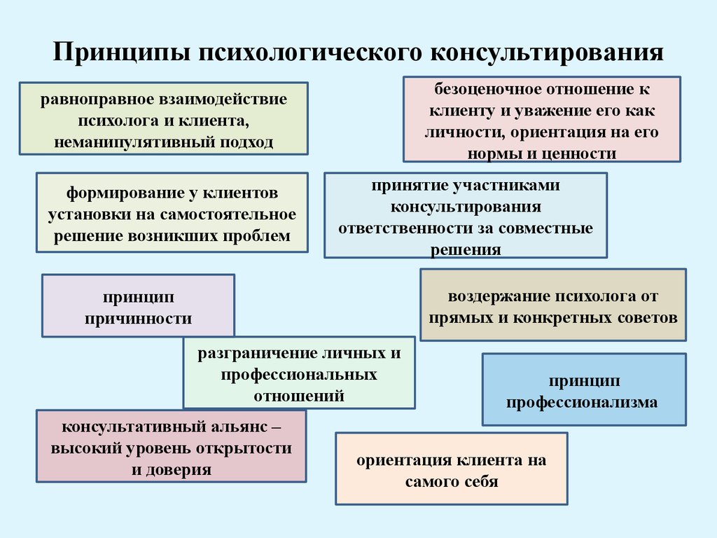 Ориентация на взаимоотношения. Схема принципы психологического консультирования. Принцип солидарности психологического консультирования. Схема форм психологического консультирования. Основные принципы психологического консультирования.