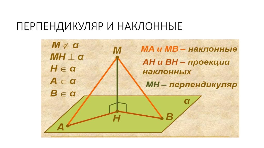 Перпендикуляр. Перпендикуляр и Наклонная. Перпендикуляр и Наклонная к плоскости. Перпендикулярно и Наклонная. Перпендикулярные наклонные.