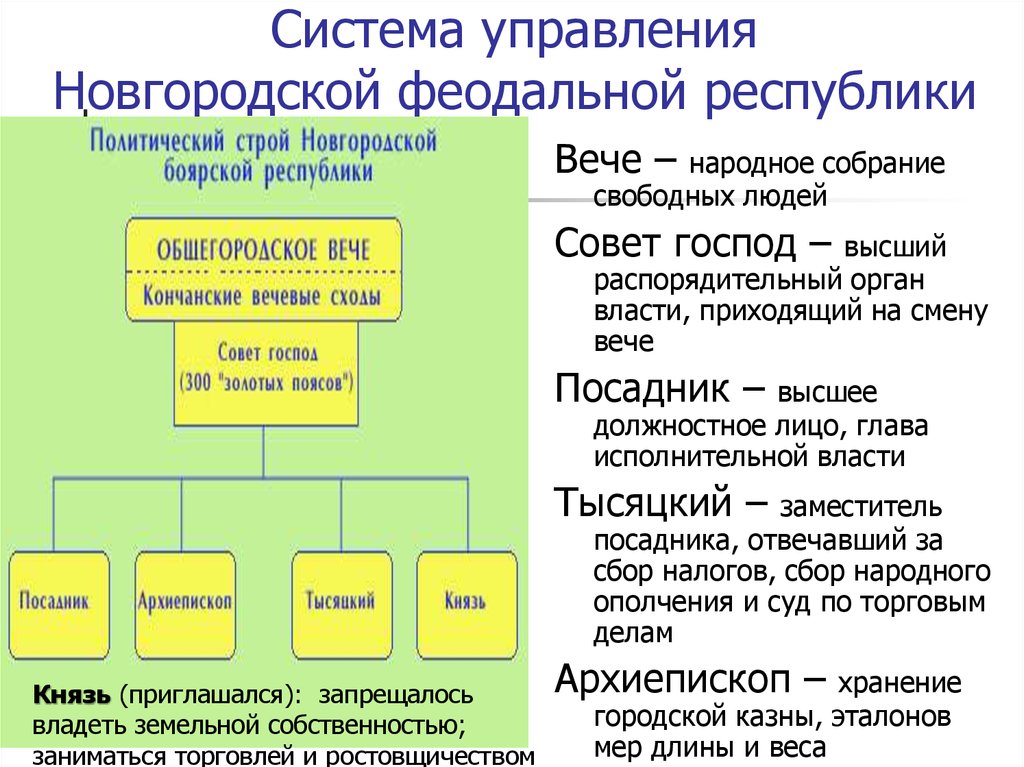 Схема управления новгородской землей 6 класс история россии